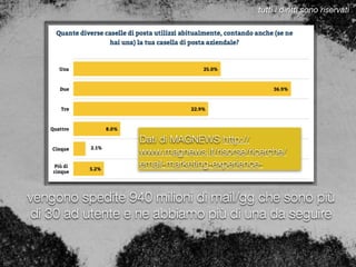 TestoDati di MAGNEWS http://
www.magnews.it/risorse/ricerche/
email-marketing-experience-
vengono spedite 940 milioni di mail/gg che sono più
di 30 ad utente e ne abbiamo più di una da seguire
tutti i diritti sono riservati
 
