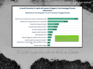 Testo Dati di MAGNEWS http://
www.magnews.it/risorse/ricerche/email-
marketing-experience-report-2015/
Ci dice quando viene letta la posta
tutti i diritti sono riservati
 