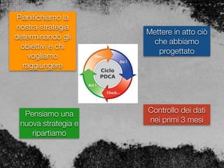 Pianiﬁchiamo la
nostra strategia
determinando gli
obiettivi e chi
vogliamo
raggiungere
Mettere in atto ciò
che abbiamo
progettato
Controllo dei dati
nei primi 3 mesi
Pensiamo una
nuova strategia e
ripartiamo
 