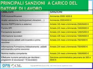 OBBLIGHI SANZIONI
DVR-Autocertificazioni Ammenda 2000/ 4000 €
Analisi valutazione rischio(polveri,vibrazioni,…) Ammenda 2000/4000 €
Nomina RSPP(interno e esterno) Arresto 3/6 mesi o Ammenda 2500/6400 €
Fornire DPI Arresto 2/4 mesi o Ammenda 1500/6000 €
Formazione lavoratori Arresto 2/4 mesi o Ammenda 1200/5200 €
Informazione lavoratori Arresto 4/8 mesi o Ammenda 1500/6000 €
Designazione addetti anti-incendio e primo
soccorso
Arresto 2/4 mesi o Ammenda 750/4000 €
Informazione,Formazione,Addestramento addetti
anti-incendio e primo soccorso
Arresto 2/4 mesi o Ammenda 750/4000 €
Nomina medico competente Arresto 2/4 mesi o Ammenda 1500/6000 €
Effettuare riunione periodica per decidere i
programmi di sicurezza(+ 15 lavoratori)
Sanzione amministrativa pecunaria da 500 a
6600 €
 