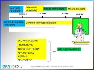 Intervento
riparatorio
Intervento
preventivo
Misure meno aspre Misure più aspre
Centro di interesse
: macchine
Centro di interesse:lavoratore
VALORIZZAZIONE
PROTEZIONE
INTEGRITA’ FISICA
PERSONALITA’
MORALE
BENESSERE
DEL LAVORATORE
 