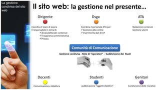 Il sito web: la gestione nel presente… 
Dirigente Dsga 
Coordina il team di lavoro 
È responsabile in tema di: 
Accessibilità dei contenuti 
Trasparenza amministrativa 
Privacy 
Comunità di Comunicazione 
Gestione condivisa - Rete di “operatori” - Suddivisione dei Ruoli 
ATA 
Redazione contenuti 
Gestione utenti 
Coordina il personale ATA per: 
Gestione albo online 
Inserimento dati di AT 
Docenti Studenti Genitori 
Comunicazione e didattica pubblicazione “oggetti didattici” Condivisione delle iniziative 
La gestione 
condivisa del sito 
web 
 