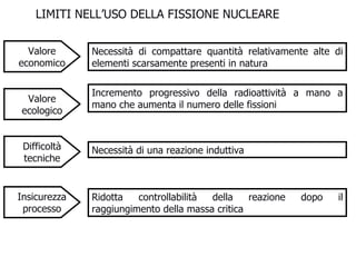 LIMITI NELL’USO DELLA FISSIONE NUCLEARE Valore economico Necessità di compattare quantità relativamente alte di elementi scarsamente presenti in natura  Valore ecologico Incremento progressivo della radioattività a mano a mano che aumenta il numero delle fissioni  Difficoltà tecniche Necessità di una reazione induttiva  Insicurezza processo Ridotta controllabilità della reazione dopo il raggiungimento della massa critica 