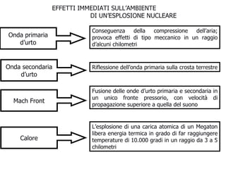 EFFETTI IMMEDIATI SULL’AMBIENTE  DI UN’ESPLOSIONE NUCLEARE Onda primaria d’urto Conseguenza della compressione dell’aria; provoca effetti di tipo meccanico in un raggio d’alcuni chilometri  Onda secondaria d’urto Riflessione dell’onda primaria sulla crosta terrestre Mach Front Fusione delle onde d’urto primaria e secondaria in un unico fronte pressorio, con velocità di propagazione superiore a quella del suono Calore L’esplosione di una carica atomica di un Megaton libera energia termica in grado di far raggiungere temperature di 10.000 gradi in un raggio da 3 a 5 chilometri 