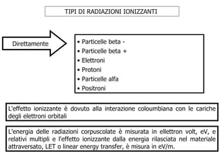 TIPI DI RADIAZIONI IONIZZANTI  Direttamente Particelle beta - Particelle beta + Elettroni Protoni Particelle alfa Positroni  L'effetto ionizzante è dovuto alla interazione coloumbiana con le cariche degli elettroni orbitali  L'energia delle radiazioni corpuscolate è misurata in ellettron volt, eV, e relativi multipli e l'effetto ionizzante dalla energia rilasciata nel materiale attraversato, LET o linear energy transfer, è misura in eV/m.  