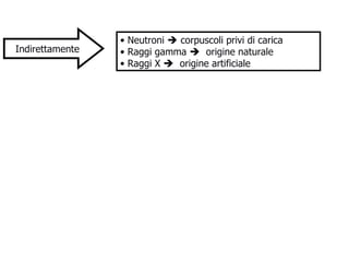 Indirettamente Neutroni    corpuscoli privi di carica Raggi gamma     origine naturale Raggi X     origine artificiale 