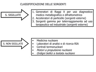 CLASSIFIFICAZIONE DELLE SORGENTI  S. SIGILLATE Generatori di Raggi X per uso diagnostico medico metallografico e difrattometrico Acceleratori di particelle (sorgenti esterne) Sorgenti gamma per teleirraggiamento ad uso terapeutico ed industriale (sorgenti esterne) S. NON SIGILLATE Medicina nucleare Laboratori di analisi e di ricerca RIA Centrali termonucleari Motori a propulsione nucleare Ordigni bellici a testata nucleare 