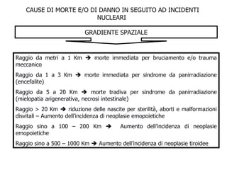 CAUSE DI MORTE E/O DI DANNO IN SEGUITO AD INCIDENTI NUCLEARI  GRADIENTE SPAZIALE Raggio da metri a 1 Km    morte immediata per bruciamento e/o trauma meccanico Raggio da 1 a 3 Km    morte immediata per sindrome da panirradiazione (encefalite) Raggio da 5 a 20 Km    morte tradiva per sindrome da panirradiazione (mielopatia arigenerativa, necrosi intestinale) Raggio > 20 Km    riduzione delle nascite per sterilità, aborti e malformazioni disvitali – Aumento dell’incidenza di neoplasie emopoietiche Raggio sino a 100 – 200 Km     Aumento dell’incidenza di neoplasie emopoietiche Raggio sino a 500 – 1000 Km    Aumento dell’incidenza di neoplasie tiroidee 
