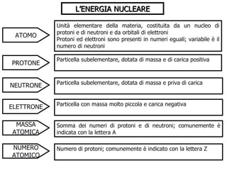 L’ENERGIA NUCLEARE ATOMO Unità elementare della materia, costituita da un nucleo di protoni e di neutroni e da orbitali di elettroni Protoni ed elettroni sono presenti in numeri eguali; variabile è il numero di neutroni PROTONE Particella subelementare, dotata di massa e di carica positiva NEUTRONE Particella subelementare, dotata di massa e priva di carica ELETTRONE Particella con massa molto piccola e carica negativa MASSA ATOMICA Somma dei numeri di protoni e di neutroni; comunemente è indicata con la lettera A NUMERO ATOMICO Numero di protoni; comunemente è indicato con la lettera Z 