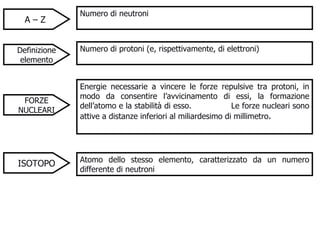 A – Z  Numero di neutroni  Definizione elemento Numero di protoni (e, rispettivamente, di elettroni) FORZE NUCLEARI Energie necessarie a vincere le forze repulsive tra protoni, in modo da consentire l’avvicinamento di essi, la formazione dell’atomo e la stabilità di esso.  Le forze nucleari sono attive a distanze inferiori al miliardesimo di millimetro . ISOTOPO Atomo dello stesso elemento, caratterizzato da un numero differente di neutroni  