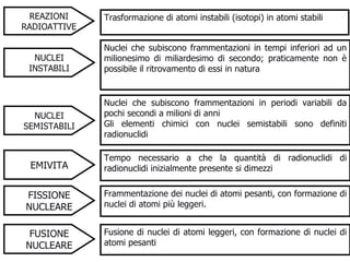 REAZIONI RADIOATTIVE Trasformazione di atomi instabili (isotopi) in atomi stabili NUCLEI INSTABILI Nuclei che subiscono frammentazioni in tempi inferiori ad un milionesimo di miliardesimo di secondo; praticamente non è possibile il ritrovamento di essi in natura NUCLEI SEMISTABILI Nuclei che subiscono frammentazioni in periodi variabili da pochi secondi a milioni di anni Gli elementi chimici con nuclei semistabili sono definiti radionuclidi EMIVITA Tempo necessario a che la quantità di radionuclidi di radionuclidi inizialmente presente si dimezzi FISSIONE NUCLEARE Frammentazione dei nuclei di atomi pesanti, con formazione di nuclei di atomi più leggeri.  FUSIONE NUCLEARE Fusione di nuclei di atomi leggeri, con formazione di nuclei di atomi pesanti 