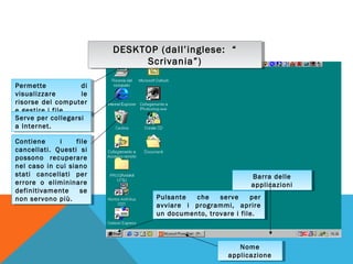 DESKTOP (dall’inglese: ““
DESKTOP (dall’inglese:
Scrivania”)
Scrivania”)
Permette
di
Permette
di
visualizzare
le
visualizzare
le
risorse del computer
risorse del computer
eegestire i ifile.
gestire file.
Serve per collegarsi
Serve per collegarsi
aaInternet.
Internet.
Contiene
ii
file
Contiene
file
cancellati. Questi si
cancellati. Questi si
possono recuperare
possono recuperare
nel caso in cui siano
nel caso in cui siano
stati cancellati per
stati cancellati per
errore oo elimininare
errore
elimininare
definitivamente
definitivamente se
se
non servono più.
non servono più.

Barra delle
Barra delle
applicazioni
applicazioni
Pulsante
Pulsante che
che serve
serve per
per
avviare i i programmi, aprire
avviare
programmi, aprire
un documento, trovare i ifile.
un documento, trovare file.

Nome
Nome
applicazione
applicazione

 