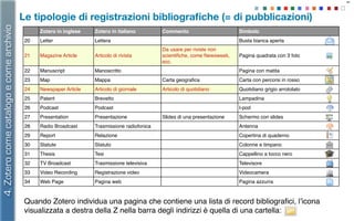 Le tipologie di registrazioni bibliograﬁche (= di pubblicazioni)
41
Zotero in inglese Zotero in italiano Commento Simbolo
...