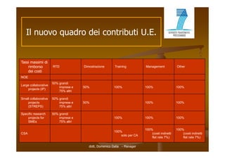 Il nuovo quadro dei contributi U.E.


Tassi massimi di
    rimborso          RTD             Dimostrazione      Training         Management             Other
    dei costi
NOE
                      50% grandi
Large collaborative
                          imprese e   50%               100%              100%                   100%
    projects (IP)
                          75% altri

Small ll b ti
S ll collaborative    50% grandi
                              di
    projects              imprese e   50%                                 100%                   100%
    (STREPS)              75% altri

Specific research
 p                    50% grandi
                          g
    projects for          imprese e                     100%              100%                   100%
    SMEs                  75% altri

                                                                          100%                   100%
                                                        100%
CSA                                                                           (costi indiretti       (costi indiretti
                                                            solo per CA
                                                                              flat rate 7%)          flat rate 7%)

                                         dott. Domenico Dalia - Manager
 