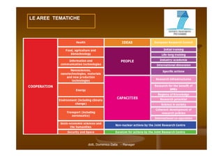 LE AREE TEMATICHE




                    dott. Domenico Dalia - Manager
 