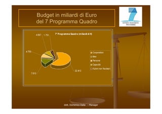 Budget in miliardi di Euro
del 7 Programma Quadro




           dott. Domenico Dalia - Manager
 