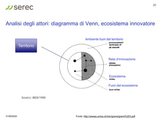 Analisi degli attori: diagramma di Venn, ecosistema innovatore
21/09/2020
21
Ambiente fuori del territorio
Rete d’innovazi...