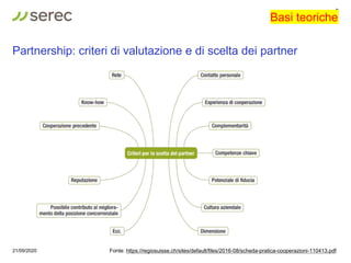 Partnership: criteri di valutazione e di scelta dei partner
21/09/2020
8
Basi teoriche
Fonte: https://regiosuisse.ch/sites...