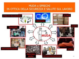 MUDA o SPRECHI
IN OTTICA DELLA SICUREZZA E SALUTE SUL LAVORO
EMISSIONI
SCORTE
MOVIMENTAZIONI
TRASPORTI
SPRECHI RELAZIONALI
PROCESSI
INUTILI SOVRAPPRODUZIONE
ATTESE
DIFETTI
MUDA
10
 