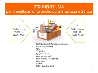 STRUMENTI LEAN
per il miglioramento anche della Sicurezza e Salute
• CMS (Contenent Management System)
• Visual Management
• TPM
• 5S + Safety
• Spaghetti Chart
• Lean learning – OPL
• Lean learning – e-Learning
• Poka-Yoke
• Andon
• Safety Standard Work
1
Definizione
CURRENT
STATE MAP
2
Definizione
FUTURE
STATE MAP
16
 
