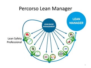 Percorso Lean Manager
2
Lean Safety
Professional
 
