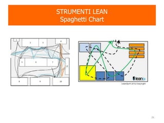 STRUMENTI LEAN
Spaghetti Chart
26
 