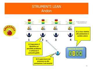 STRUMENTI LEAN
Andon
1) L’operatore 2
identifica un
possibile problema
e schiaccia il
pulsante giallo
3) Il supervisore del
processo va alla
postazione 2 ad aiutarlo
2) La luce relativa
alla postazione 2
cambia colore
30
 