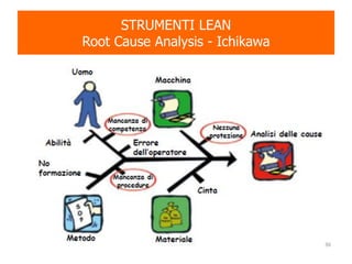 STRUMENTI LEAN
Root Cause Analysis - Ichikawa
36
 