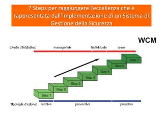 7 Steps per raggiungere l’eccellenza che è
rappresentata dall’implementazione di un Sistema di
Gestione della Sicurezza
 