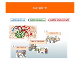 INTERO STABILIMENTOEXPANSION AREAAREA MODELLO
Evoluzione
 