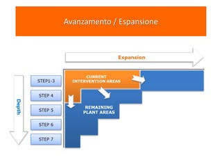 Avanzamento / Espansione
 