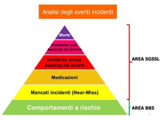 Analisi degli eventi incidenti
Morte
Incidente con
assenza da lavoro
Incidente senza
assenza da lavoro
Medicazioni
Mancati incidenti (Near-Miss)
Comportamenti a rischio
AREA SGSSL
AREA BBS
5
 