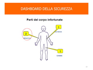 DASHBOARD DELLA SICUREZZA
57
 