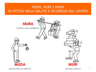 MUDA, MURI e MURA
IN OTTICA DELLA SALUTE E SICUREZZA SUL LAVORO
MURI
SOVRACCARICO
MURA
CARICO MAL DISTRIBUITO
MUDA
OGNI FORMA DI SPRECO 9
 