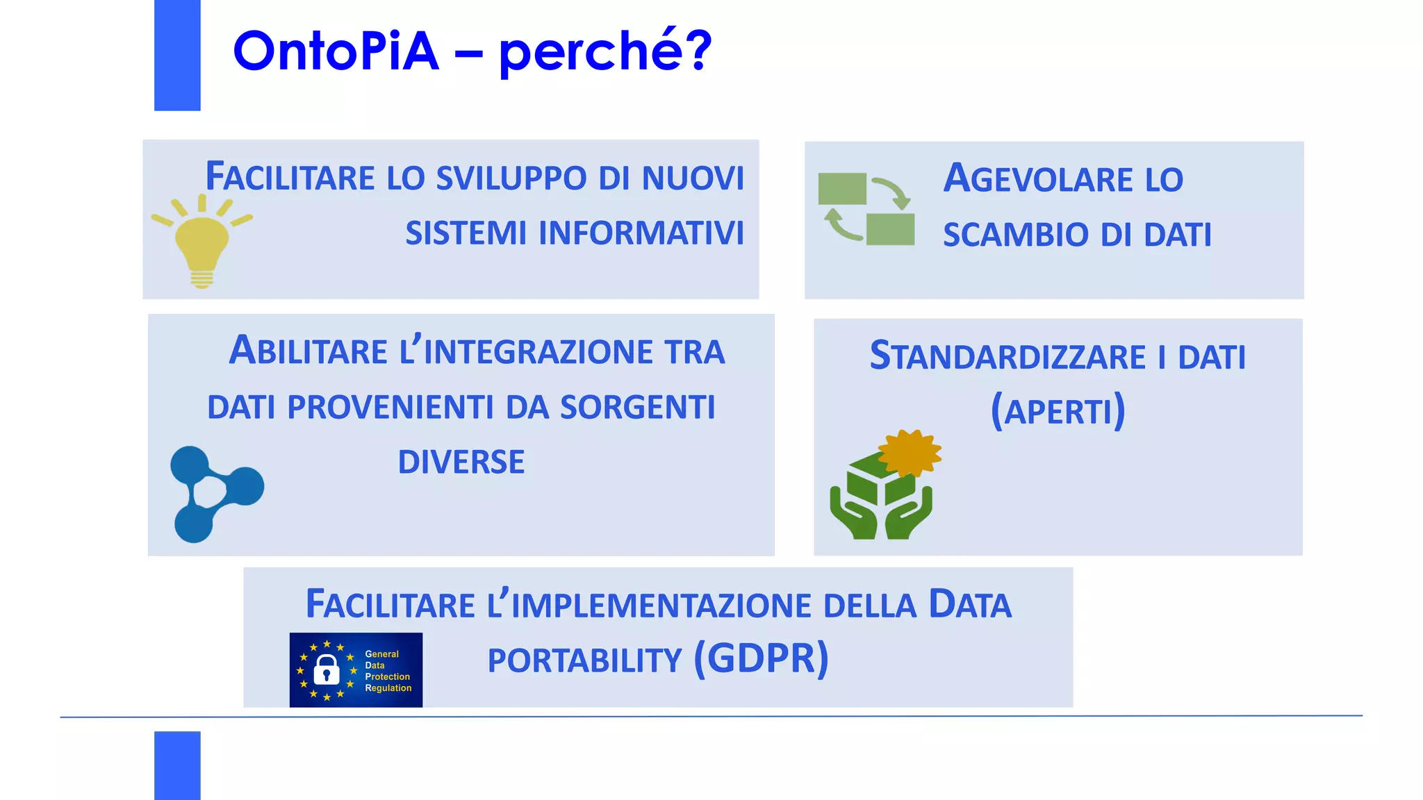 OntoPiA – perché?
FACILITARE LO SVILUPPO DI NUOVI
SISTEMI INFORMATIVI
AGEVOLARE LO
SCAMBIO DI DATI
ABILITARE L’INTEGRAZIONE TRA
DATI PROVENIENTI DA SORGENTI
DIVERSE
STANDARDIZZARE I DATI
(APERTI)
FACILITARE L’IMPLEMENTAZIONE DELLA DATA
PORTABILITY (GDPR)
 