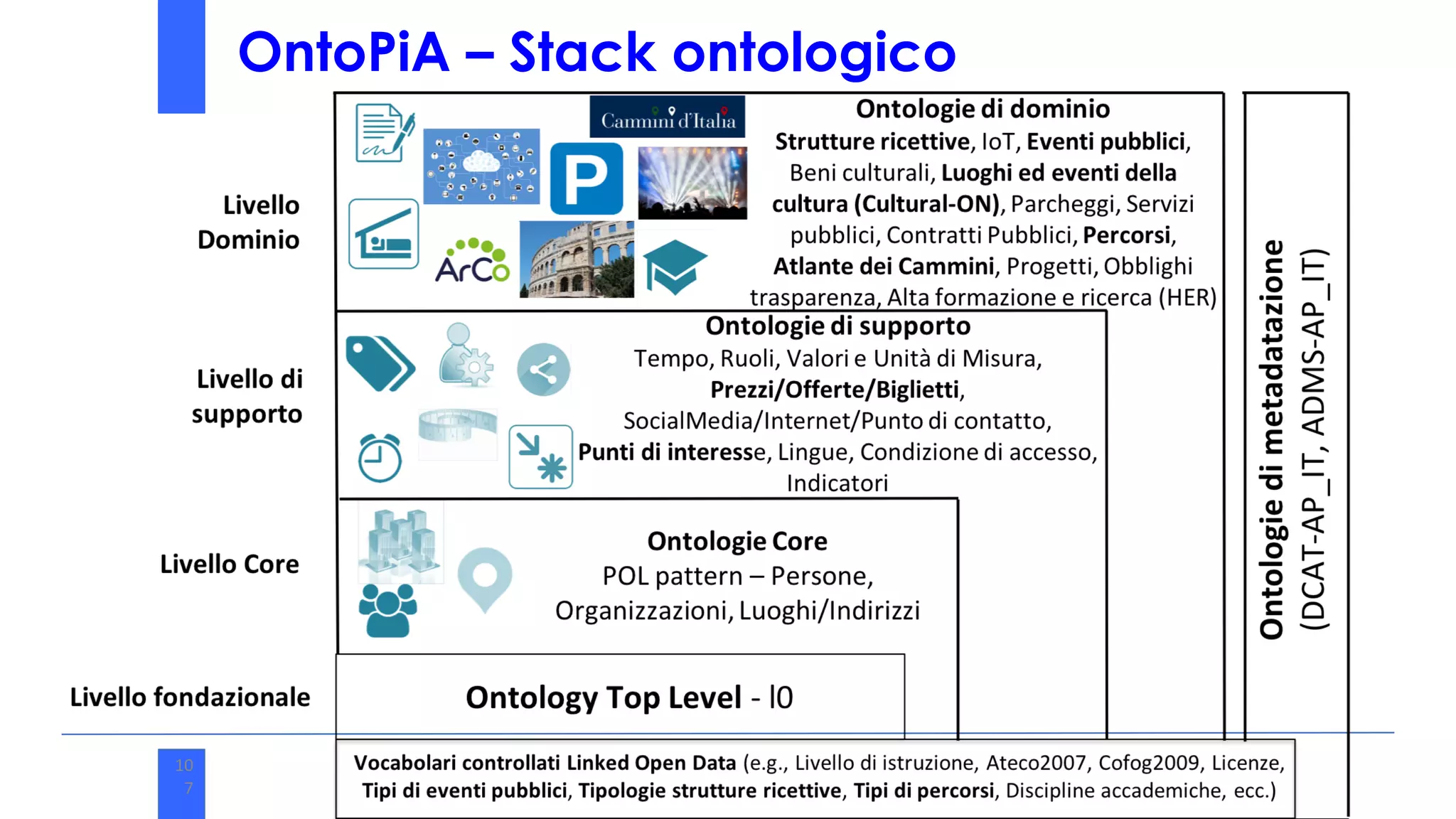10
7
10
7
OntoPiA – Stack ontologico
 