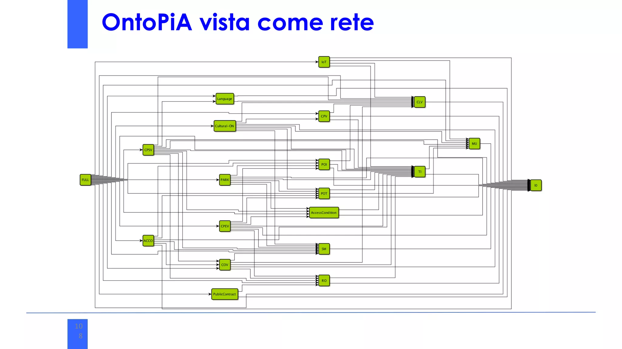 10
8
OntoPiA vista come rete
 