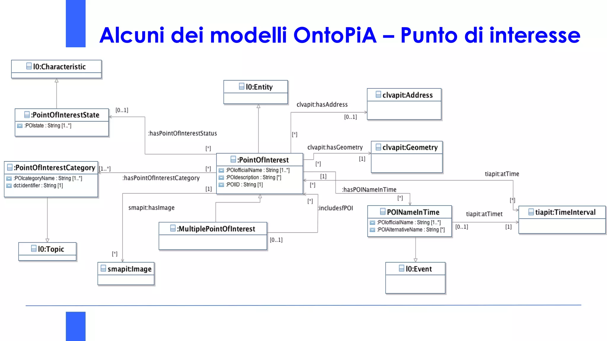 Alcuni dei modelli OntoPiA – Punto di interesse
 