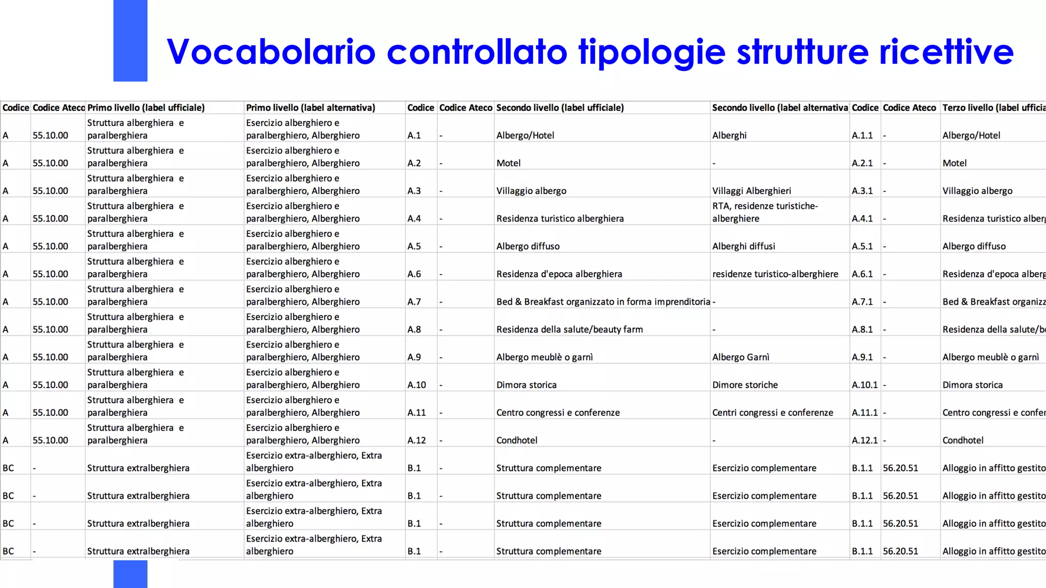 Vocabolario controllato tipologie strutture ricettive
 
