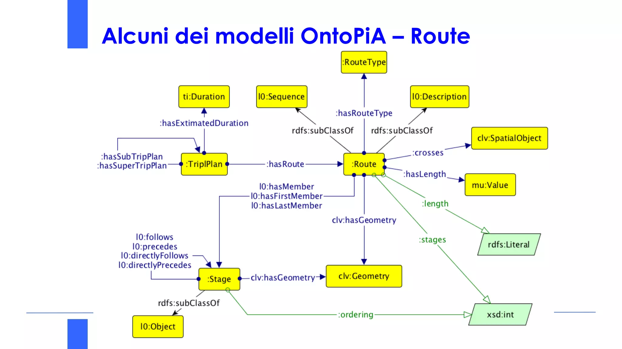 Alcuni dei modelli OntoPiA – Route
 