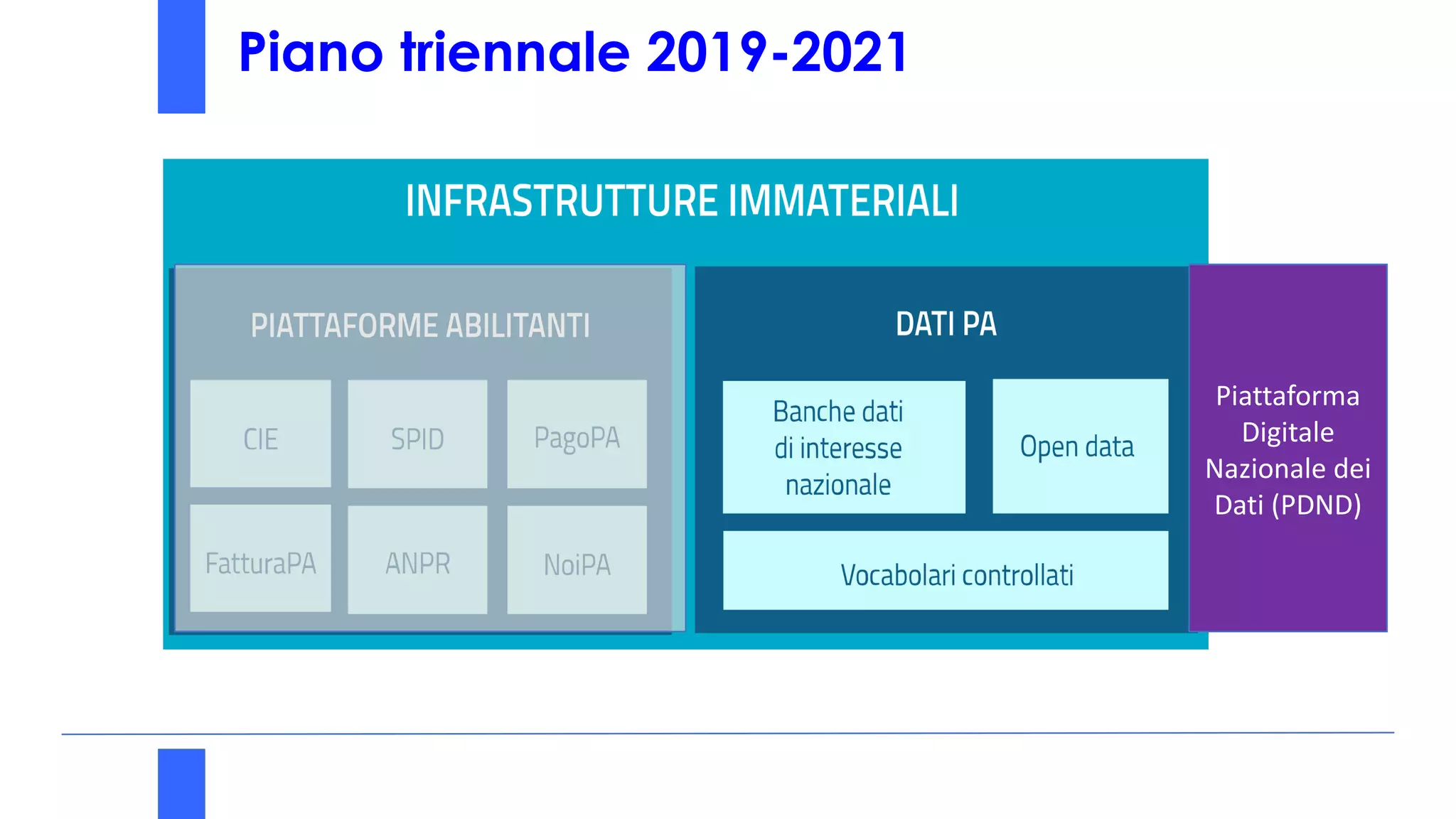 REGIONE CAMPANIA era ULTIMA
Piattaforma
Digitale
Nazionale dei
Dati (PDND)
Piano triennale 2019-2021
 