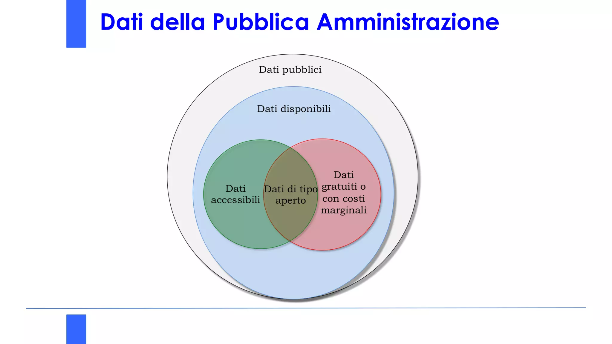 Dati della Pubblica Amministrazione
 