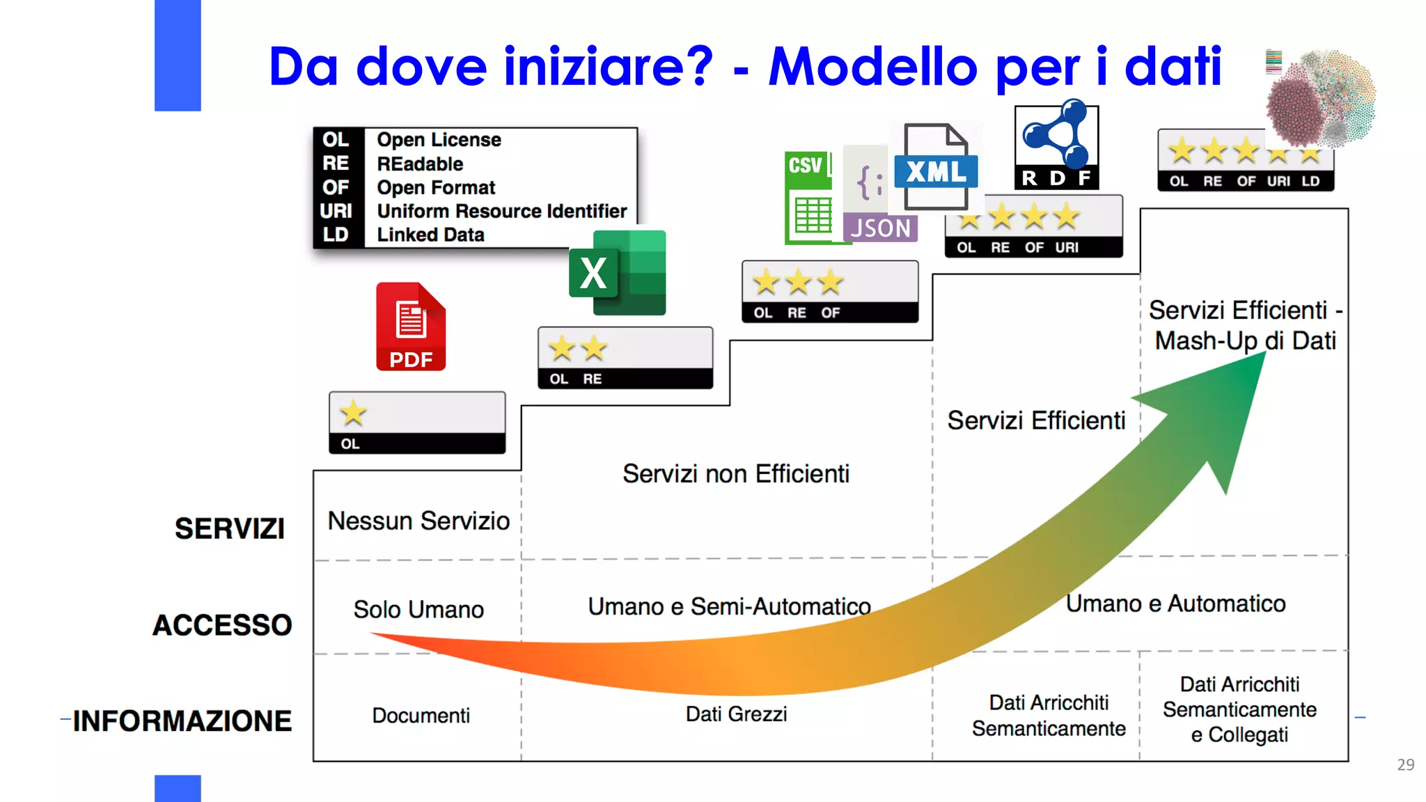 Da dove iniziare? - Modello per i dati
29
 