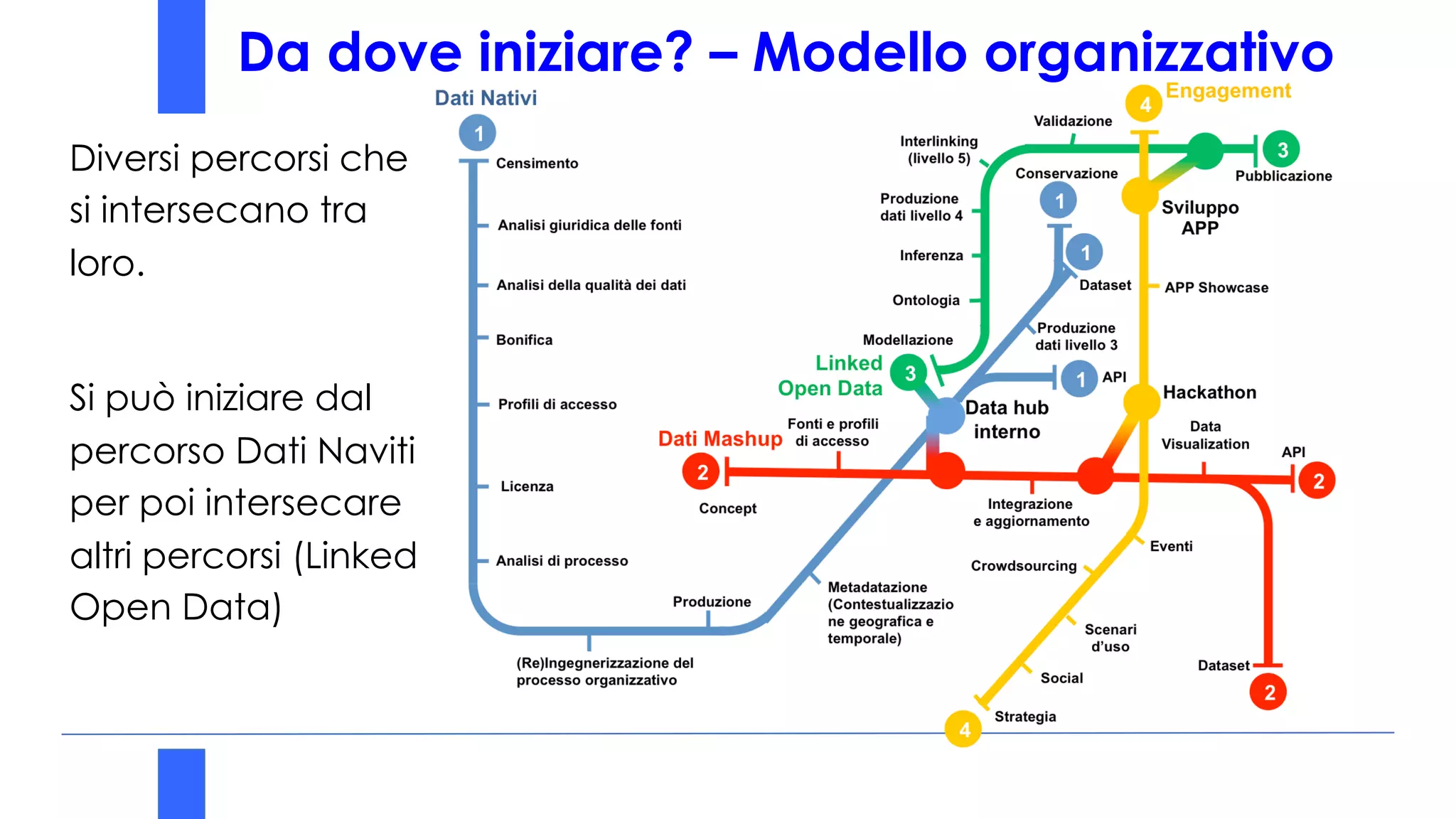 Da dove iniziare? – Modello organizzativo
Diversi percorsi che
si intersecano tra
loro.
Si può iniziare dal
percorso Dati Naviti
per poi intersecare
altri percorsi (Linked
Open Data)
 