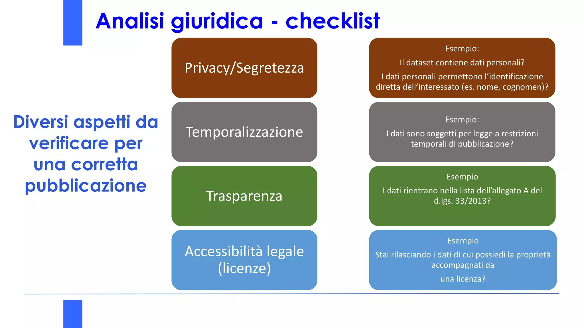 Analisi giuridica - checklist
Diversi aspetti da
verificare per
una corretta
pubblicazione
Privacy/Segretezza
Temporalizzazione
Trasparenza
Accessibilità legale
(licenze)
Esempio:
Il dataset contiene dati personali?
I dati personali permettono l’identificazione
diretta dell’interessato (es. nome, cognomen)?
Esempio:
I dati sono soggetti per legge a restrizioni
temporali di pubblicazione?
Esempio
I dati rientrano nella lista dell’allegato A del
d.lgs. 33/2013?
Esempio
Stai rilasciando i dati di cui possiedi la proprietà
accompagnati da
una licenza?
 
