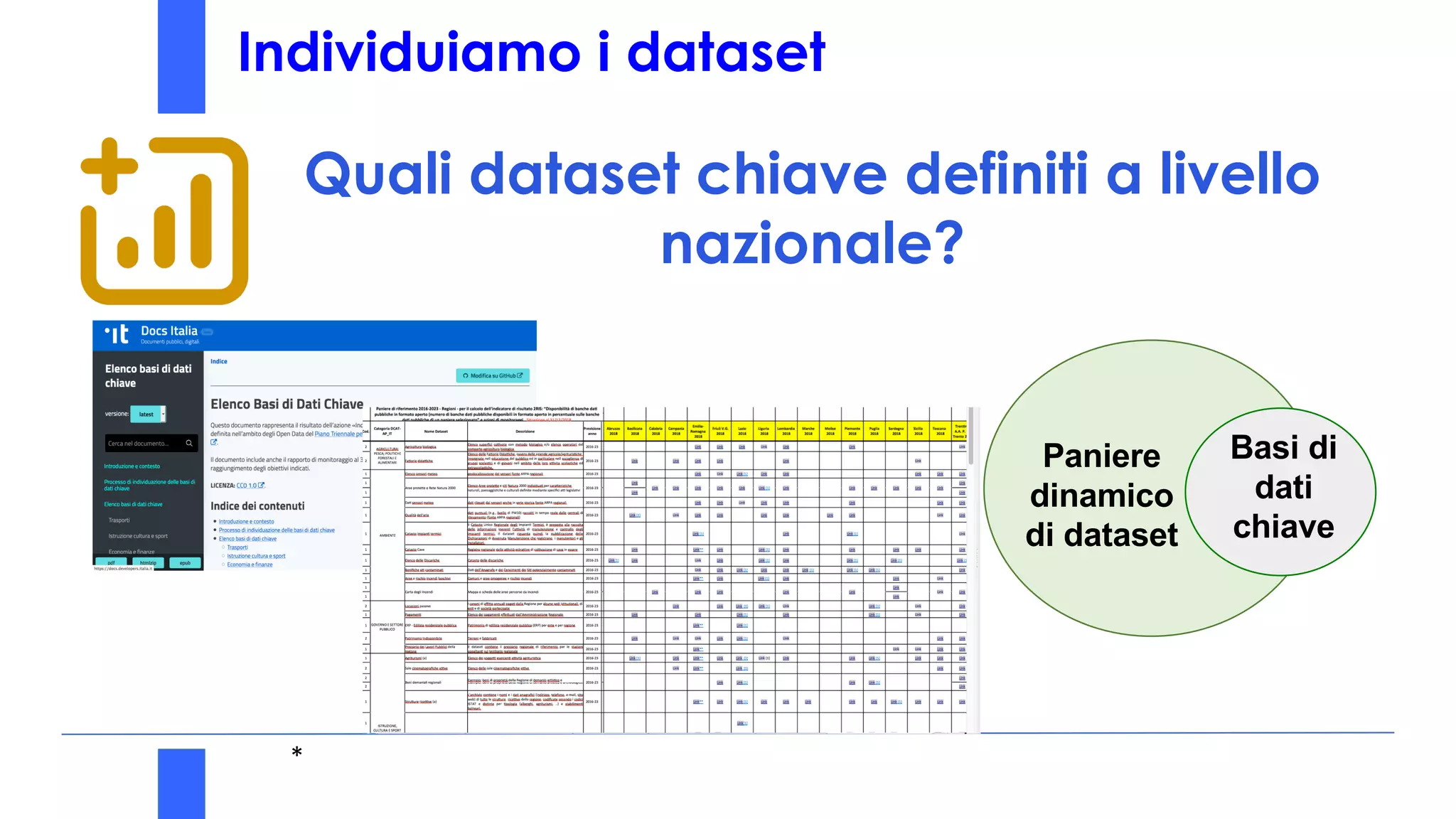 Quali dataset chiave definiti a livello
nazionale?
Individuiamo i dataset
Paniere
dinamico
di dataset
Basi di
dati
chiave
*
 