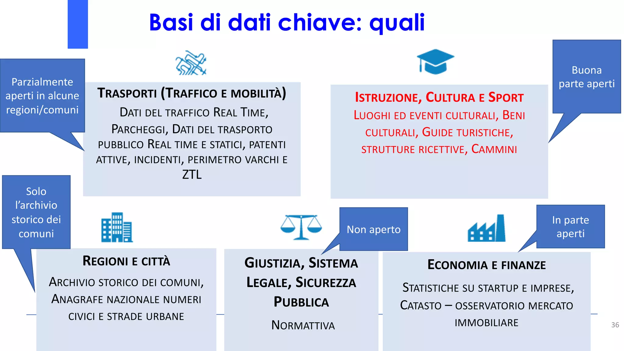Basi di dati chiave: quali
36
TRASPORTI (TRAFFICO E MOBILITÀ)
DATI DEL TRAFFICO REAL TIME,
PARCHEGGI, DATI DEL TRASPORTO
PUBBLICO REAL TIME E STATICI, PATENTI
ATTIVE, INCIDENTI, PERIMETRO VARCHI E
ZTL
ISTRUZIONE, CULTURA E SPORT
LUOGHI ED EVENTI CULTURALI, BENI
CULTURALI, GUIDE TURISTICHE,
STRUTTURE RICETTIVE, CAMMINI
REGIONI E CITTÀ
ARCHIVIO STORICO DEI COMUNI,
ANAGRAFE NAZIONALE NUMERI
CIVICI E STRADE URBANE
GIUSTIZIA, SISTEMA
LEGALE, SICUREZZA
PUBBLICA
NORMATTIVA
ECONOMIA E FINANZE
STATISTICHE SU STARTUP E IMPRESE,
CATASTO – OSSERVATORIO MERCATO
IMMOBILIARE
Parzialmente
aperti in alcune
regioni/comuni
Buona
parte aperti
Solo
l’archivio
storico dei
comuni Non aperto
In parte
aperti
 