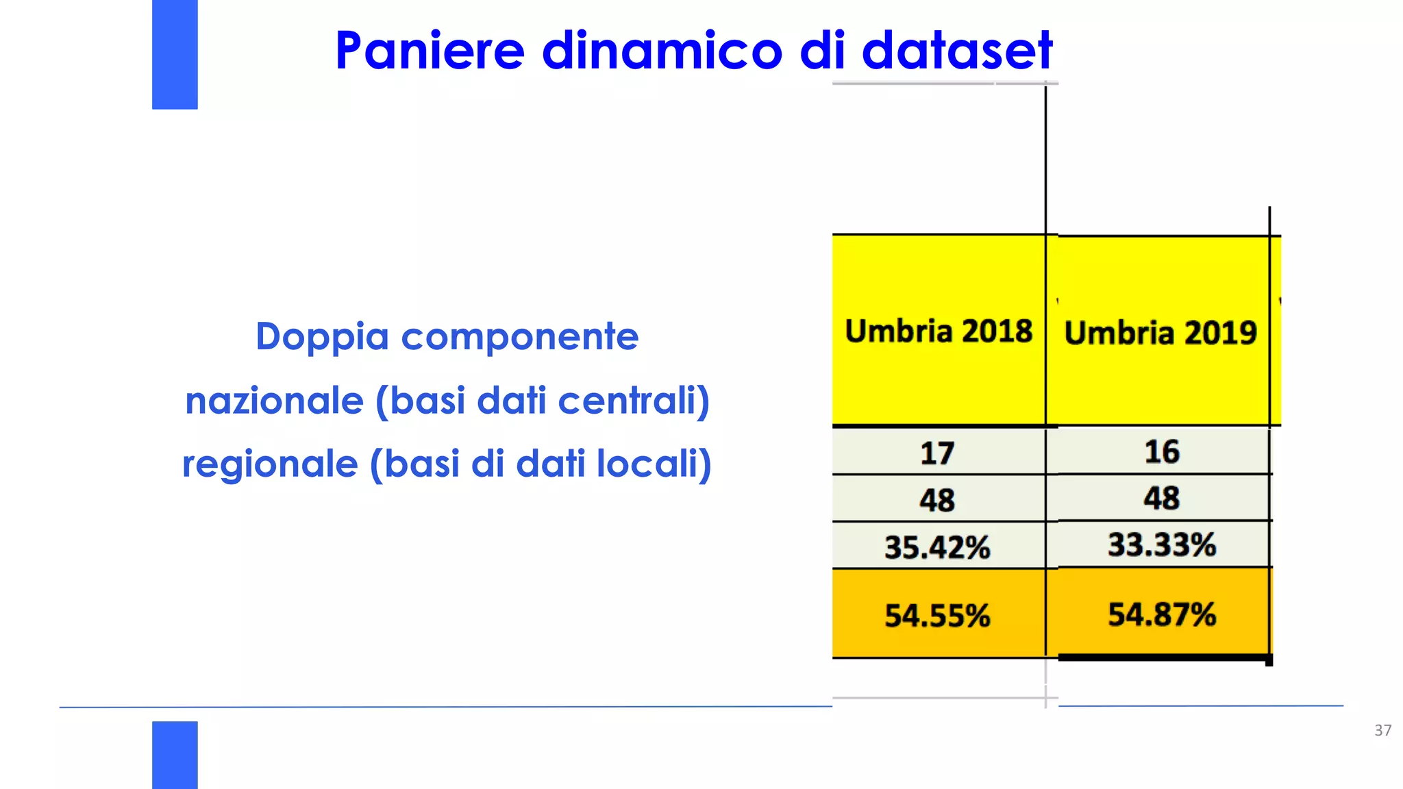 Paniere dinamico di dataset
37
Doppia componente
nazionale (basi dati centrali)
regionale (basi di dati locali)
 
