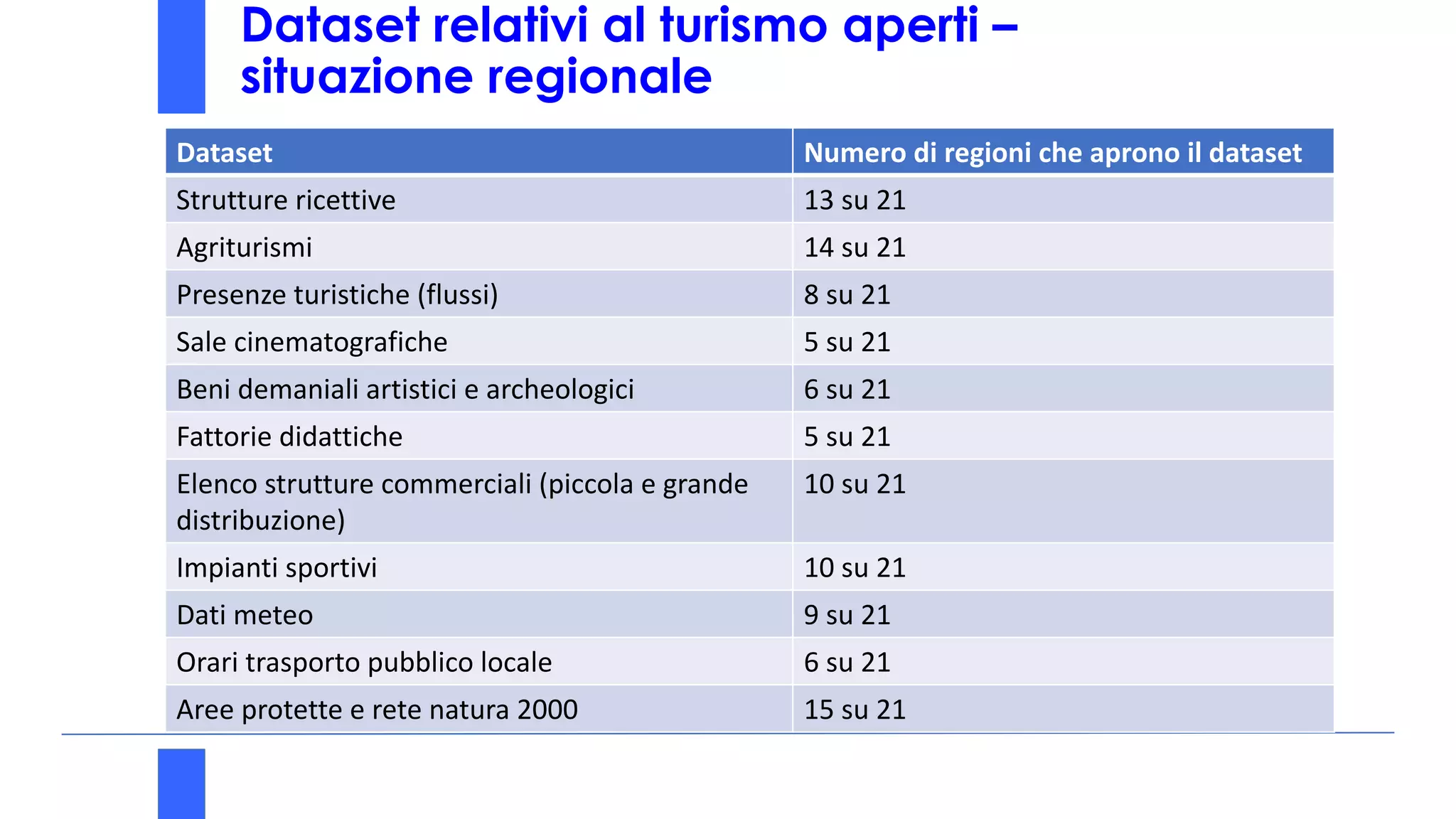 Dataset relativi al turismo aperti –
situazione regionale
Dataset Numero di regioni che aprono il dataset
Strutture ricettive 13 su 21
Agriturismi 14 su 21
Presenze turistiche (flussi) 8 su 21
Sale cinematografiche 5 su 21
Beni demaniali artistici e archeologici 6 su 21
Fattorie didattiche 5 su 21
Elenco strutture commerciali (piccola e grande
distribuzione)
10 su 21
Impianti sportivi 10 su 21
Dati meteo 9 su 21
Orari trasporto pubblico locale 6 su 21
Aree protette e rete natura 2000 15 su 21
 