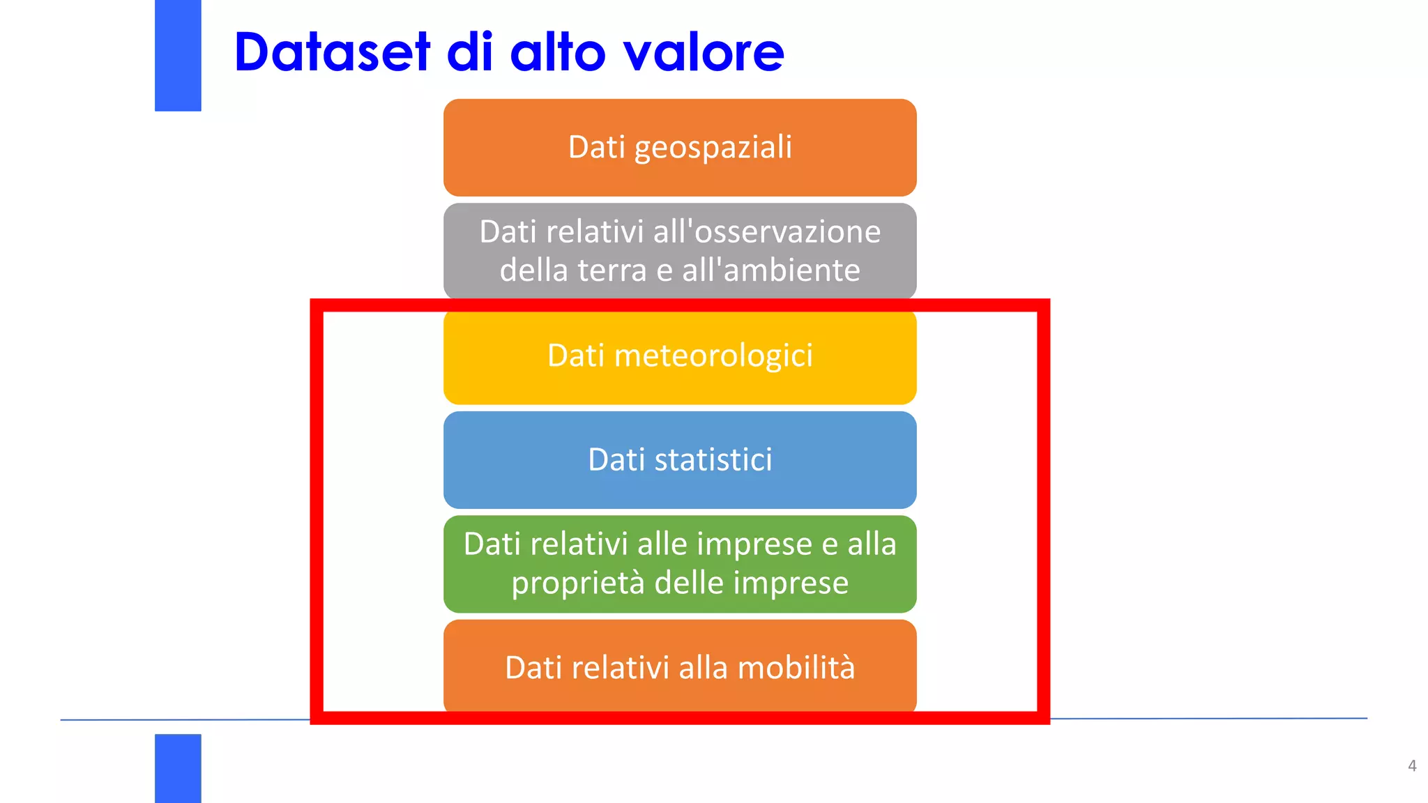 Dataset di alto valore
4
Dati geospaziali
Dati relativi all'osservazione
della terra e all'ambiente
Dati meteorologici
Dati statistici
Dati relativi alle imprese e alla
proprietà delle imprese
Dati relativi alla mobilità
 
